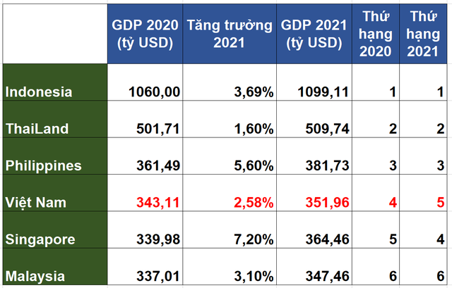 Bảng biểu đồ GDP Đông Nam Á 2021