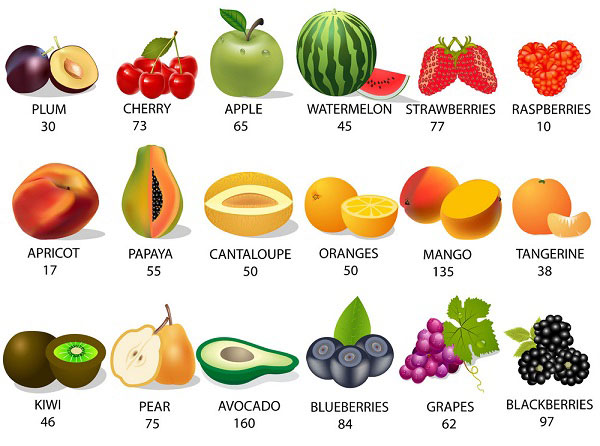 Hình ảnh mô tả calo của 18 loại trái cây như bưởi, ổi, xoài, cam